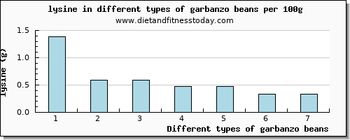 garbanzo beans lysine per 100g